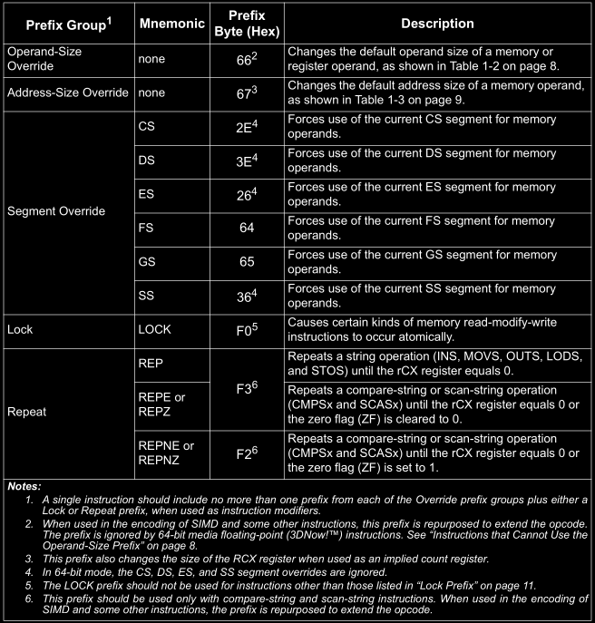 Table 1-1 (AMD Vol3 Page7)