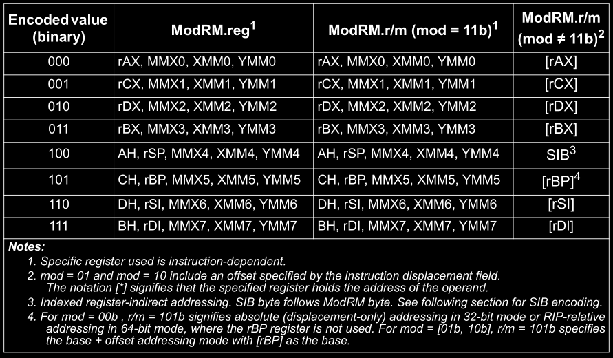 Table 1-10 (AMD Vol3 Page18)