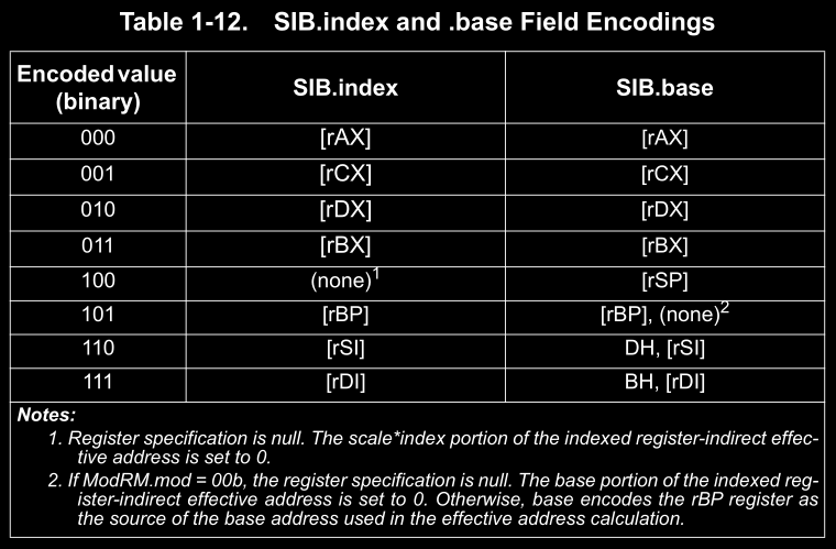 Table 1-12 (AMD Vol3 Page20)