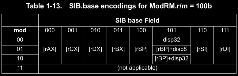 Table 1-13 (AMD Vol3 Page20)